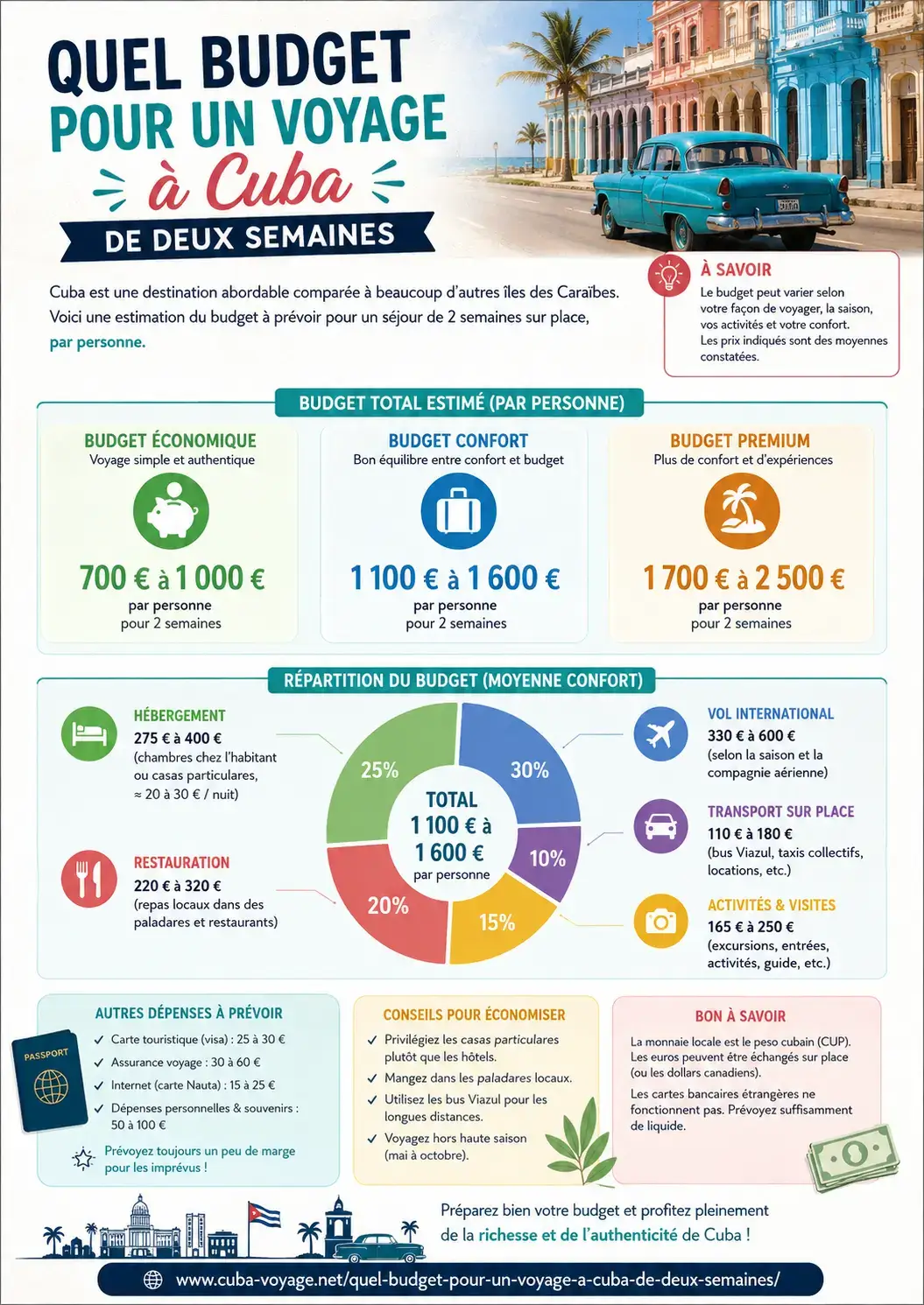 Quel budget pour un voyage à Cuba de deux semaines - infographie